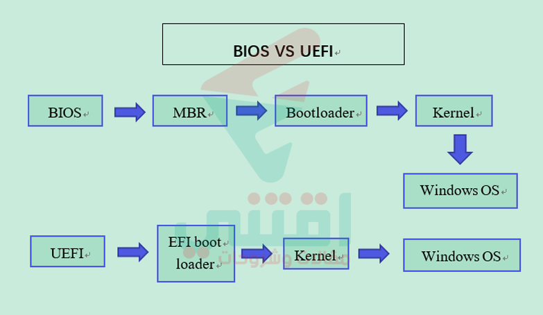 الفرق بين BIOS و UEFI من حيث السرعة والأداء
