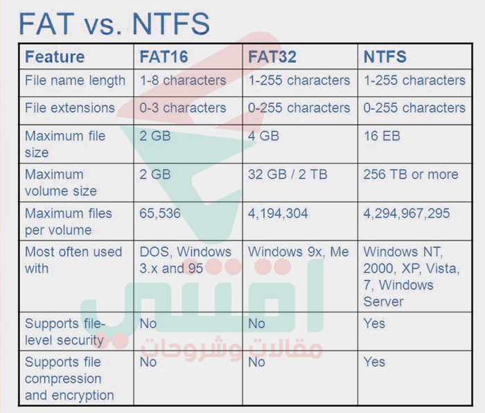 ماهي الاختلافات بين أنظمة الملفات NTFS و FAT32 و exFAT