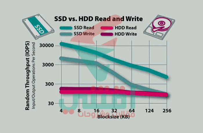 الفرق بين SSD و HDD من حيث سرعة نقل البيانات